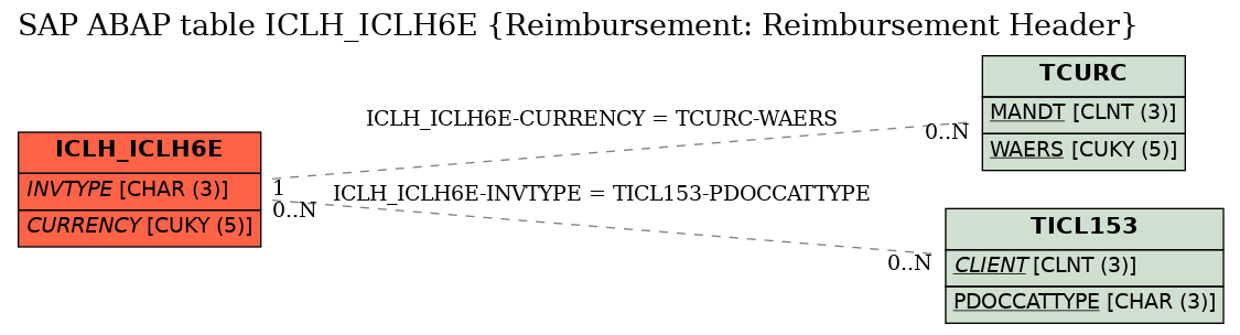 E-R Diagram for table ICLH_ICLH6E (Reimbursement: Reimbursement Header)