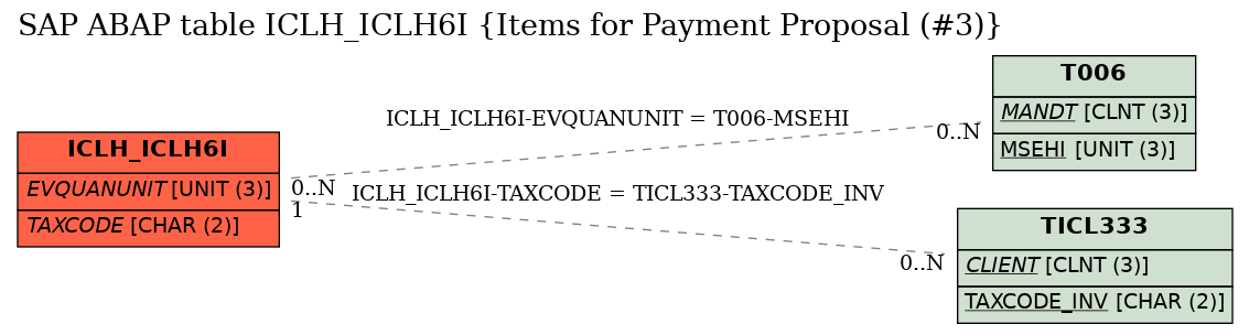 E-R Diagram for table ICLH_ICLH6I (Items for Payment Proposal (#3))