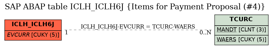 E-R Diagram for table ICLH_ICLH6J (Items for Payment Proposal (#4))