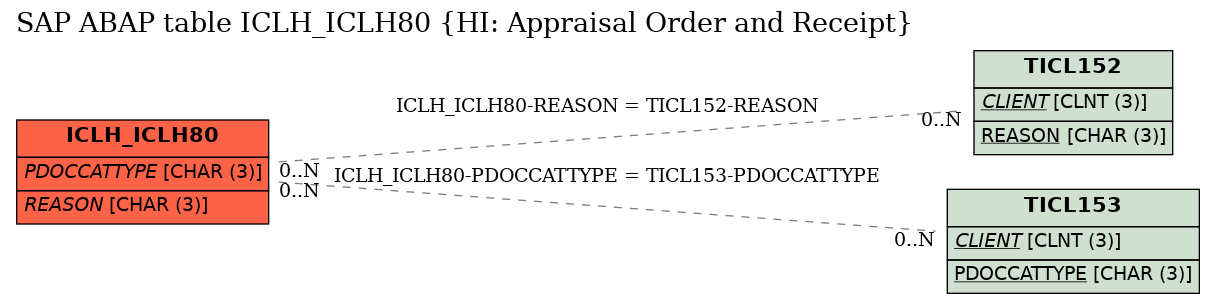 E-R Diagram for table ICLH_ICLH80 (HI: Appraisal Order and Receipt)