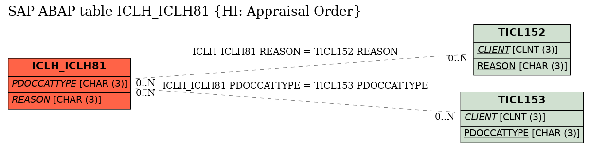 E-R Diagram for table ICLH_ICLH81 (HI: Appraisal Order)