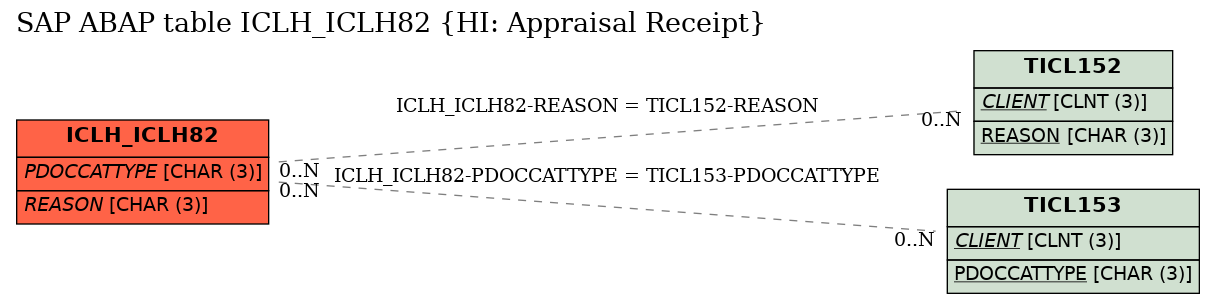 E-R Diagram for table ICLH_ICLH82 (HI: Appraisal Receipt)