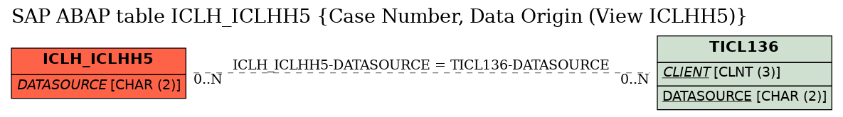 E-R Diagram for table ICLH_ICLHH5 (Case Number, Data Origin (View ICLHH5))