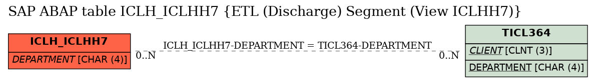 E-R Diagram for table ICLH_ICLHH7 (ETL (Discharge) Segment (View ICLHH7))