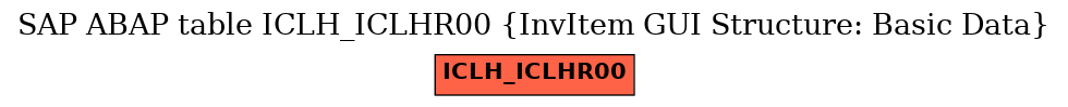 E-R Diagram for table ICLH_ICLHR00 (InvItem GUI Structure: Basic Data)