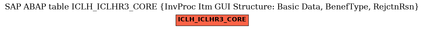 E-R Diagram for table ICLH_ICLHR3_CORE (InvProc Itm GUI Structure: Basic Data, BenefType, RejctnRsn)