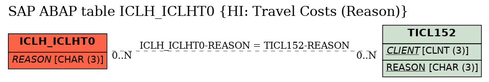 E-R Diagram for table ICLH_ICLHT0 (HI: Travel Costs (Reason))