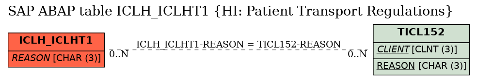 E-R Diagram for table ICLH_ICLHT1 (HI: Patient Transport Regulations)