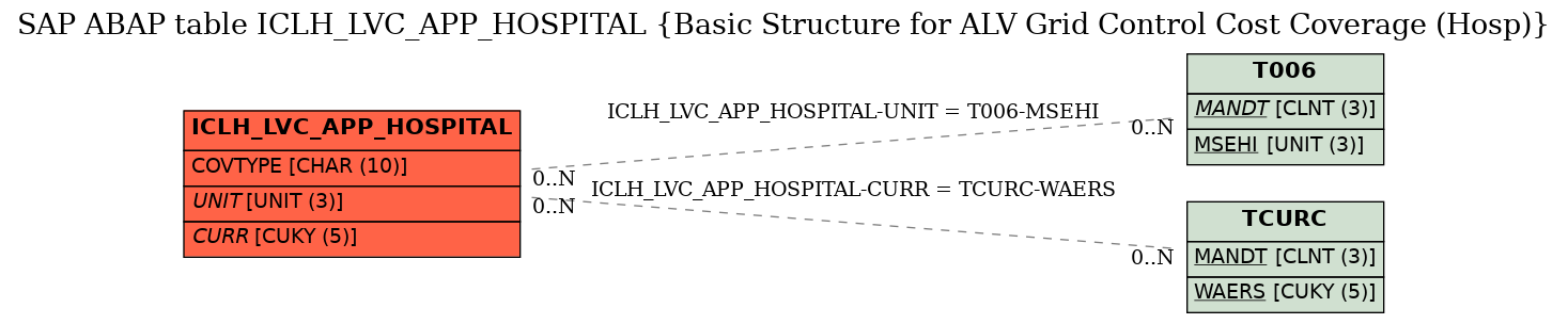 E-R Diagram for table ICLH_LVC_APP_HOSPITAL (Basic Structure for ALV Grid Control Cost Coverage (Hosp))