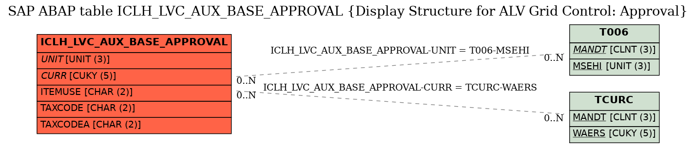 E-R Diagram for table ICLH_LVC_AUX_BASE_APPROVAL (Display Structure for ALV Grid Control: Approval)