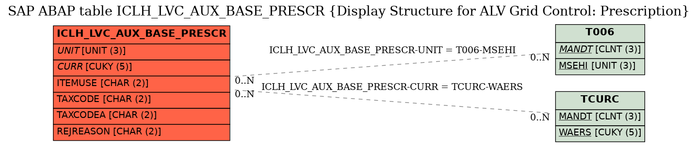 E-R Diagram for table ICLH_LVC_AUX_BASE_PRESCR (Display Structure for ALV Grid Control: Prescription)