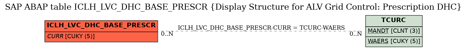 E-R Diagram for table ICLH_LVC_DHC_BASE_PRESCR (Display Structure for ALV Grid Control: Prescription DHC)