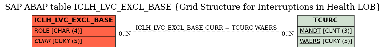 E-R Diagram for table ICLH_LVC_EXCL_BASE (Grid Structure for Interruptions in Health LOB)