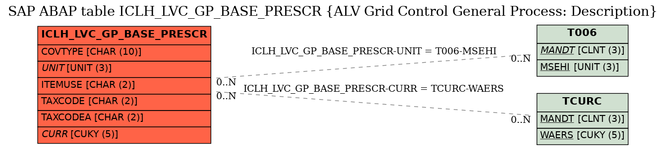 E-R Diagram for table ICLH_LVC_GP_BASE_PRESCR (ALV Grid Control General Process: Description)