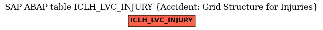 E-R Diagram for table ICLH_LVC_INJURY (Accident: Grid Structure for Injuries)