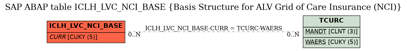 E-R Diagram for table ICLH_LVC_NCI_BASE (Basis Structure for ALV Grid of Care Insurance (NCI))