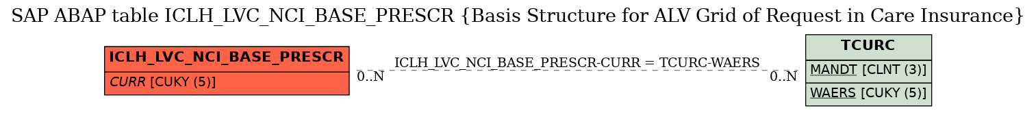 E-R Diagram for table ICLH_LVC_NCI_BASE_PRESCR (Basis Structure for ALV Grid of Request in Care Insurance)