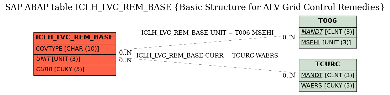 E-R Diagram for table ICLH_LVC_REM_BASE (Basic Structure for ALV Grid Control Remedies)