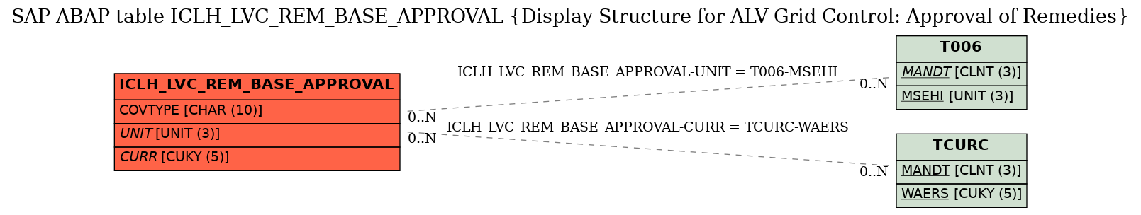 E-R Diagram for table ICLH_LVC_REM_BASE_APPROVAL (Display Structure for ALV Grid Control: Approval of Remedies)