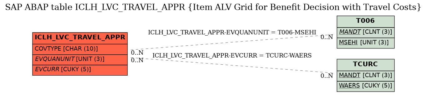 E-R Diagram for table ICLH_LVC_TRAVEL_APPR (Item ALV Grid for Benefit Decision with Travel Costs)