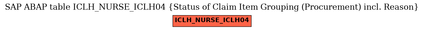 E-R Diagram for table ICLH_NURSE_ICLH04 (Status of Claim Item Grouping (Procurement) incl. Reason)