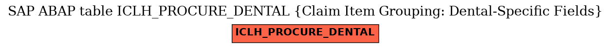 E-R Diagram for table ICLH_PROCURE_DENTAL (Claim Item Grouping: Dental-Specific Fields)
