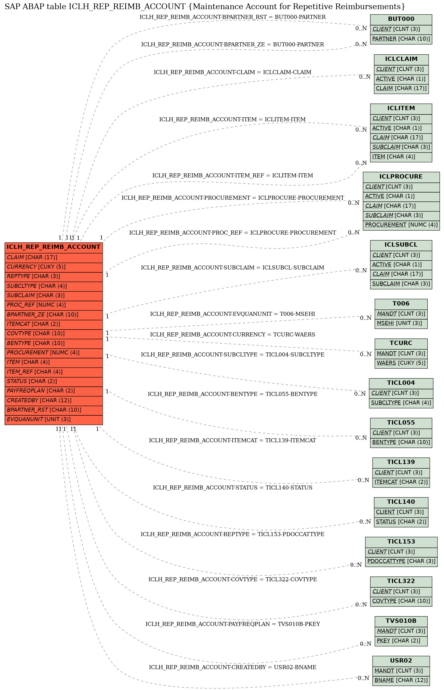 E-R Diagram for table ICLH_REP_REIMB_ACCOUNT (Maintenance Account for Repetitive Reimbursements)