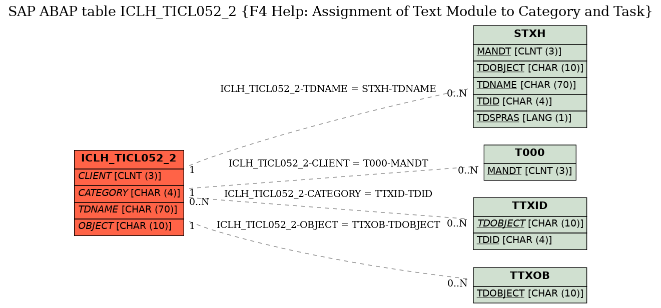 E-R Diagram for table ICLH_TICL052_2 (F4 Help: Assignment of Text Module to Category and Task)