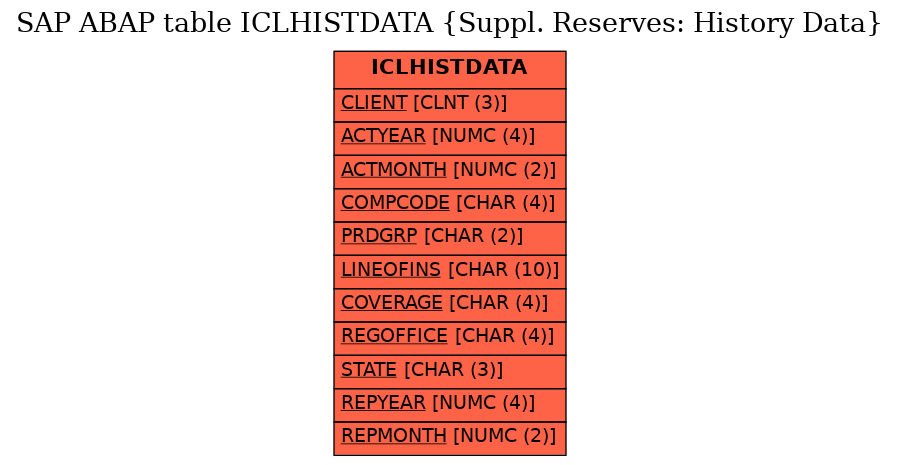 E-R Diagram for table ICLHISTDATA (Suppl. Reserves: History Data)