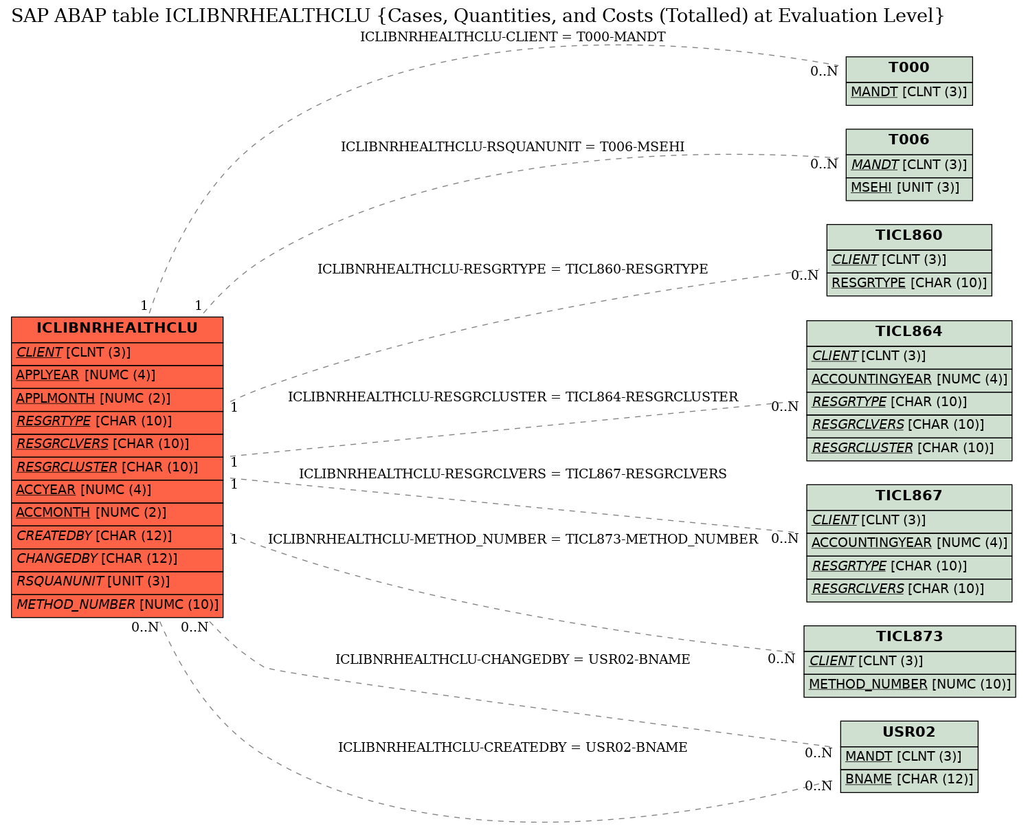 E-R Diagram for table ICLIBNRHEALTHCLU (Cases, Quantities, and Costs (Totalled) at Evaluation Level)