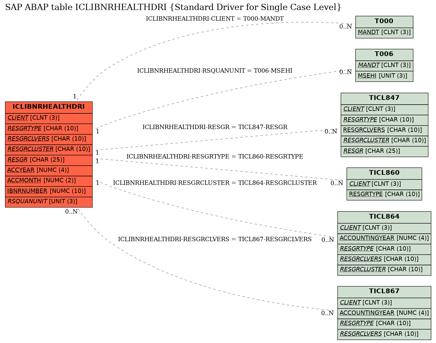 E-R Diagram for table ICLIBNRHEALTHDRI (Standard Driver for Single Case Level)