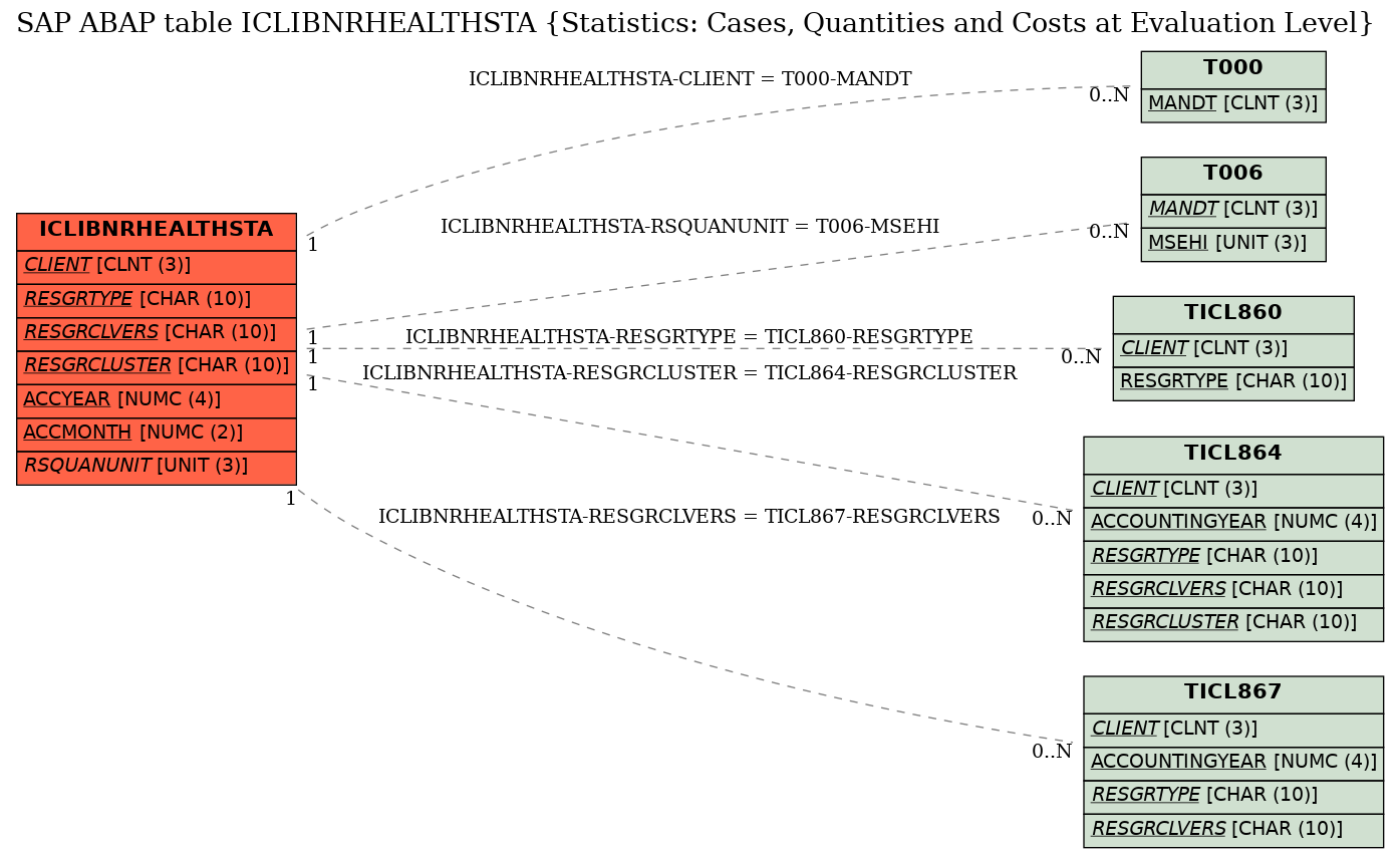 E-R Diagram for table ICLIBNRHEALTHSTA (Statistics: Cases, Quantities and Costs at Evaluation Level)