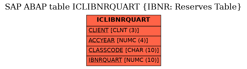 E-R Diagram for table ICLIBNRQUART (IBNR: Reserves Table)