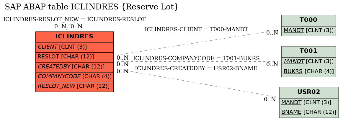 E-R Diagram for table ICLINDRES (Reserve Lot)