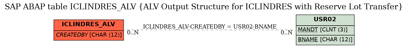 E-R Diagram for table ICLINDRES_ALV (ALV Output Structure for ICLINDRES with Reserve Lot Transfer)