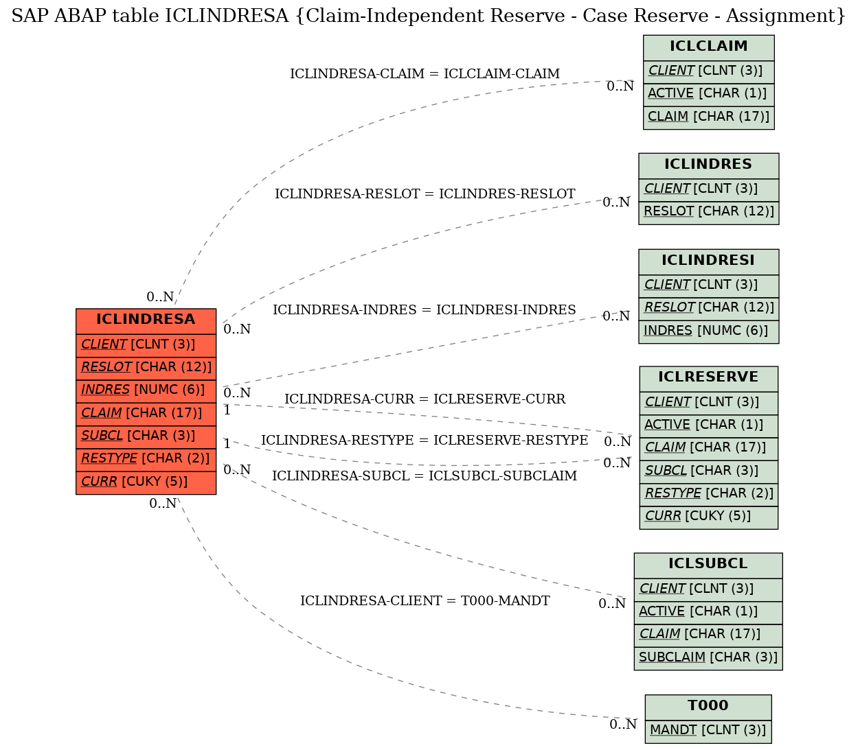 E-R Diagram for table ICLINDRESA (Claim-Independent Reserve - Case Reserve - Assignment)