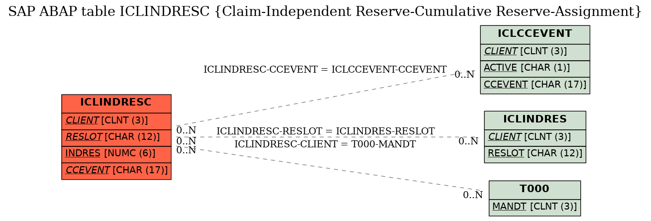 E-R Diagram for table ICLINDRESC (Claim-Independent Reserve-Cumulative Reserve-Assignment)