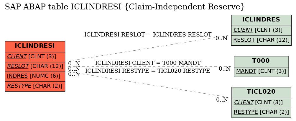 E-R Diagram for table ICLINDRESI (Claim-Independent Reserve)