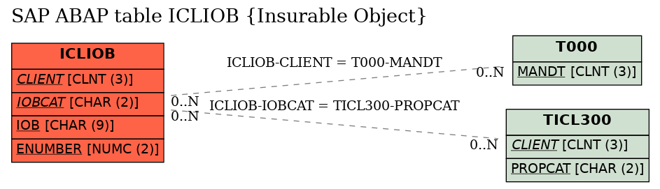 E-R Diagram for table ICLIOB (Insurable Object)