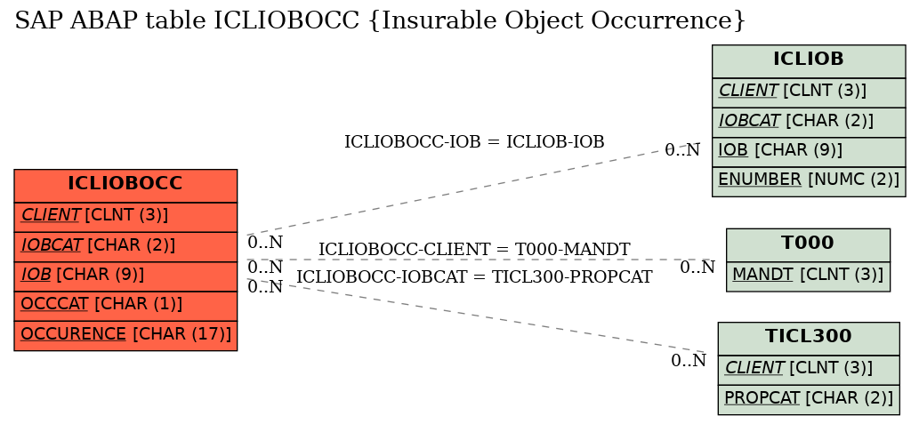 E-R Diagram for table ICLIOBOCC (Insurable Object Occurrence)