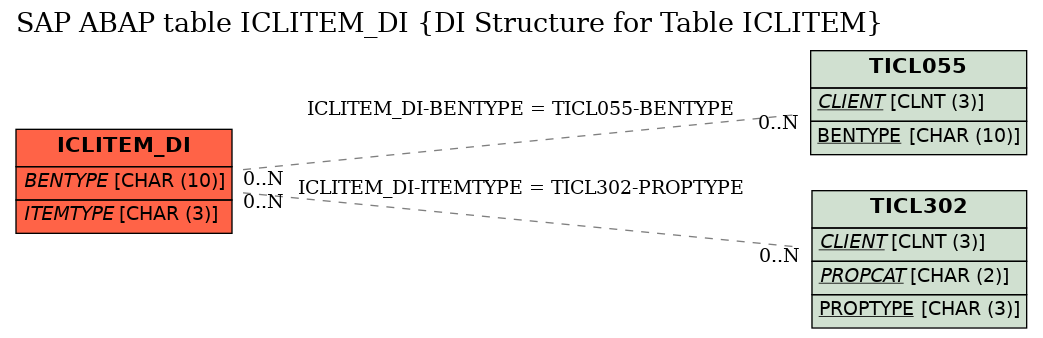 E-R Diagram for table ICLITEM_DI (DI Structure for Table ICLITEM)