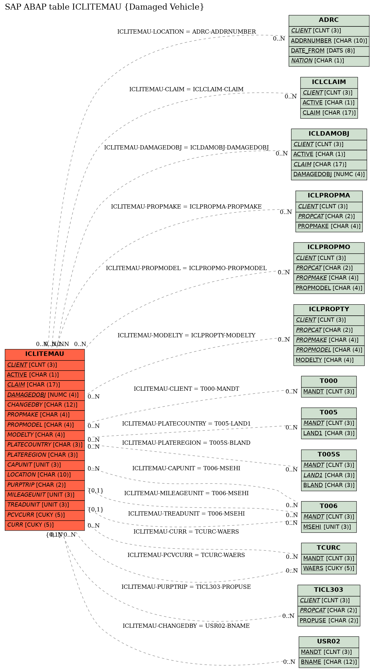 E-R Diagram for table ICLITEMAU (Damaged Vehicle)