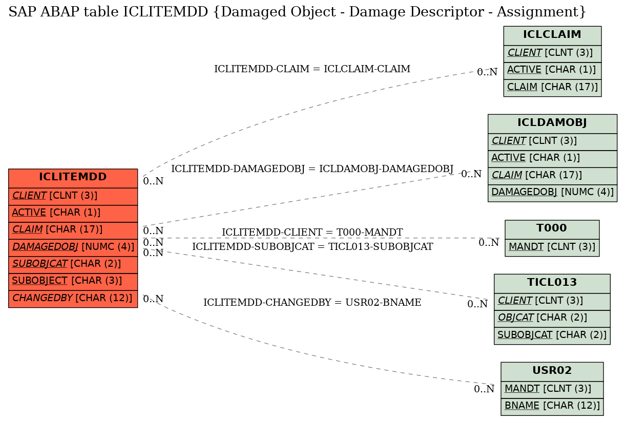 E-R Diagram for table ICLITEMDD (Damaged Object - Damage Descriptor - Assignment)