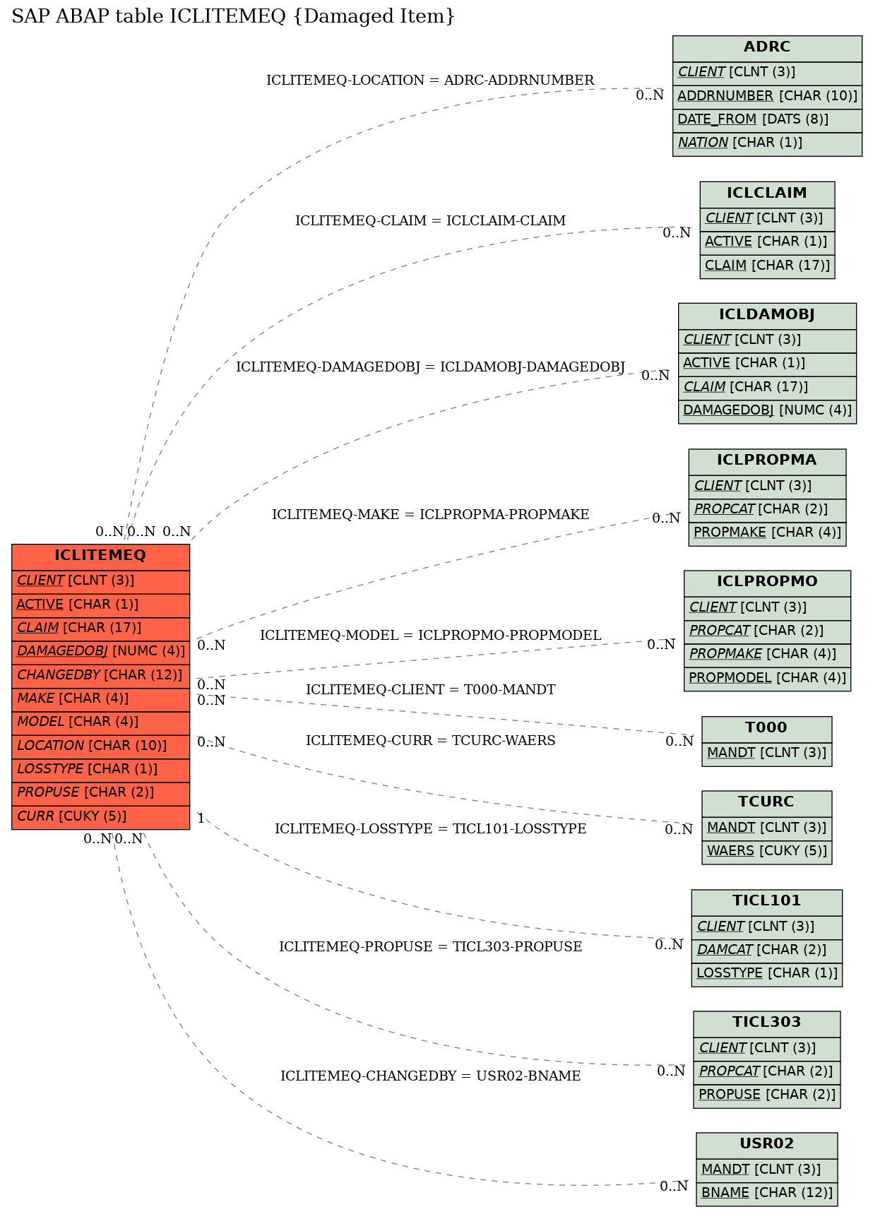 E-R Diagram for table ICLITEMEQ (Damaged Item)