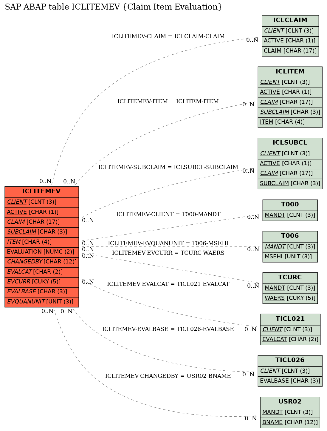 E-R Diagram for table ICLITEMEV (Claim Item Evaluation)