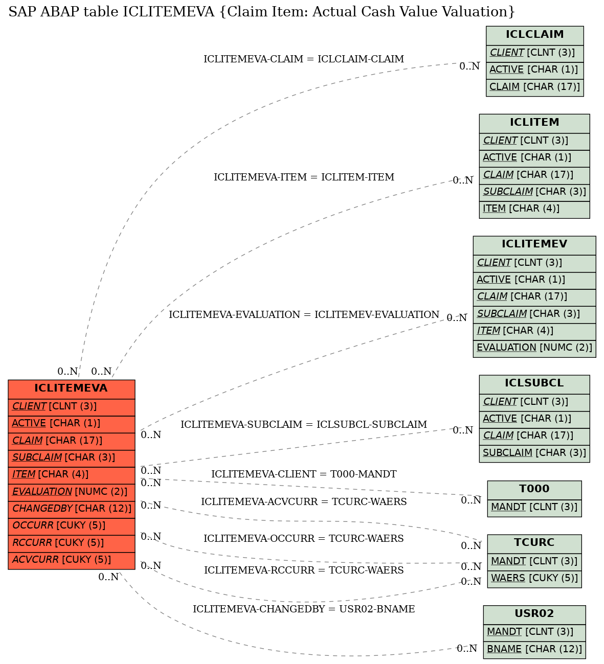 E-R Diagram for table ICLITEMEVA (Claim Item: Actual Cash Value Valuation)