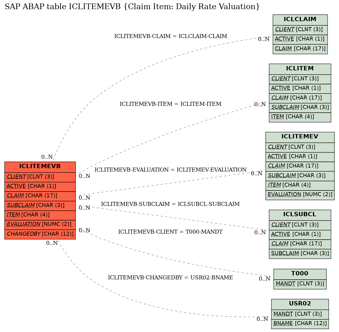 E-R Diagram for table ICLITEMEVB (Claim Item: Daily Rate Valuation)