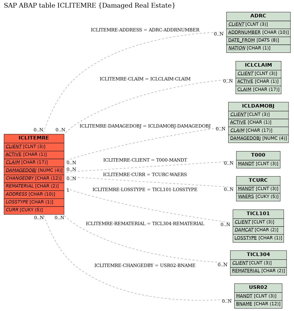 E-R Diagram for table ICLITEMRE (Damaged Real Estate)