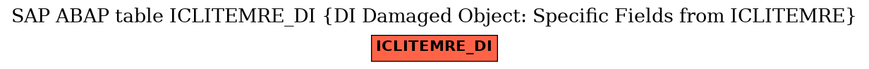 E-R Diagram for table ICLITEMRE_DI (DI Damaged Object: Specific Fields from ICLITEMRE)