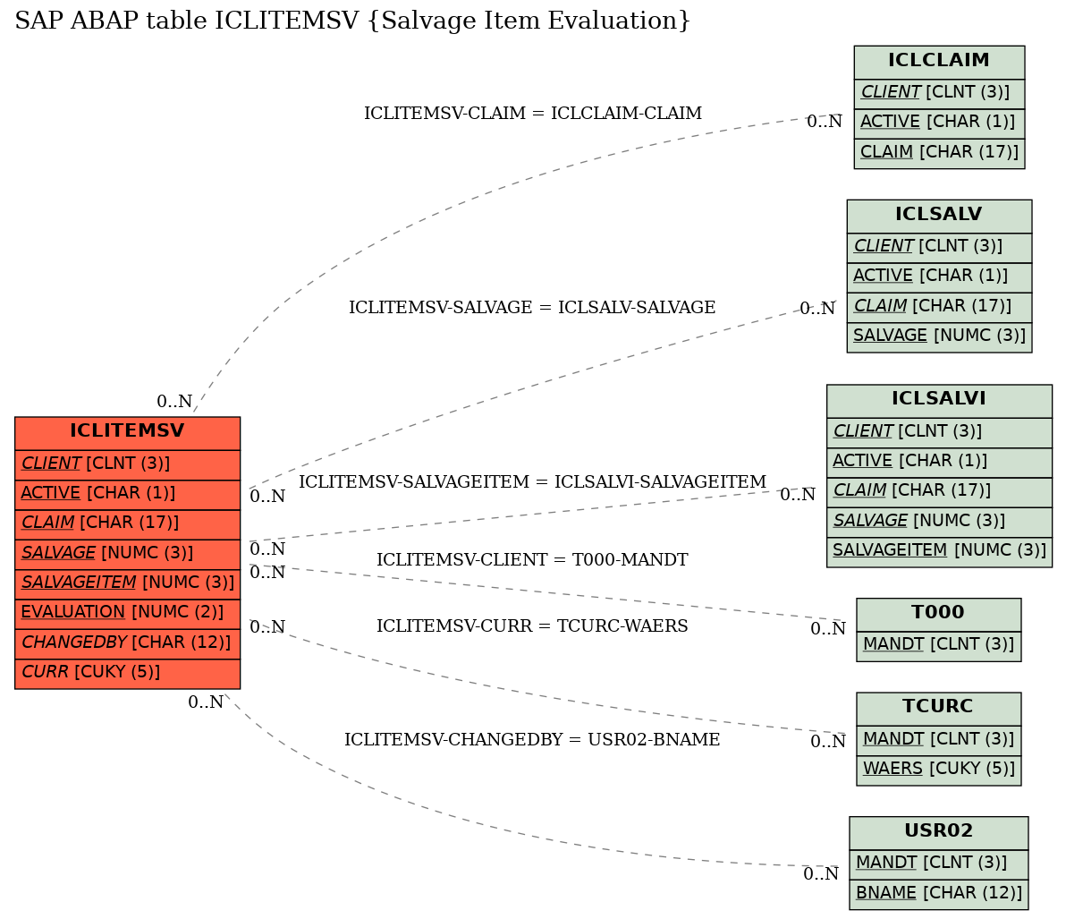 E-R Diagram for table ICLITEMSV (Salvage Item Evaluation)